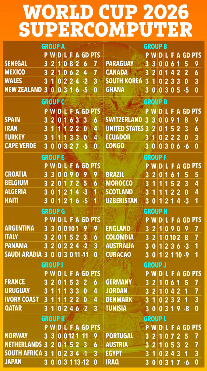 Siêu máy tính dự đoán Anh đánh bại Bồ Đào Nha ở chung kết World Cup 2026