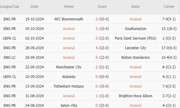 Arsenal vs Shakhtar Donetsk (02h00, 23/10): 3 bàn; Mở tiệc tại Emirates