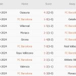 Barcelona vs Young Boys (02h00, 02/10): Trút giận La Liga