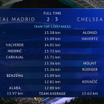 Bất ngờ với người di chuyển nhiều nhất trận Real – Chelsea