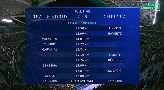 Bất ngờ với người di chuyển nhiều nhất trận Real – Chelsea