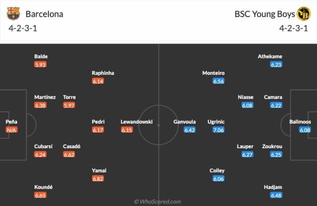 Đội hình Barca đấu Young Boys: Tâm điểm Yamal; De Jong trở lại