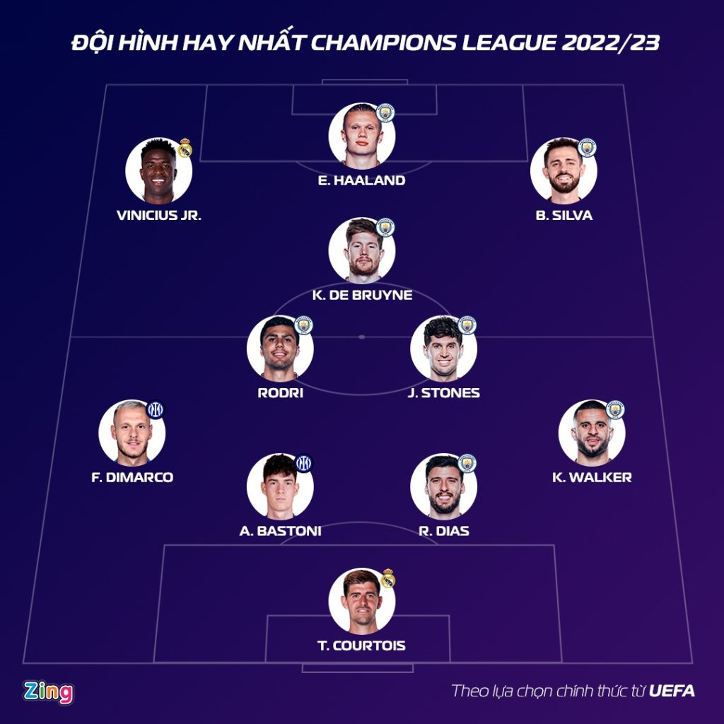 Đội hình hay nhất Champions League gây tranh cãi