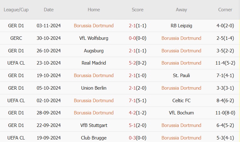 Dortmund vs Sturm Graz (3h00, 6/11): 3 bàn; Điểm tựa sân nhà