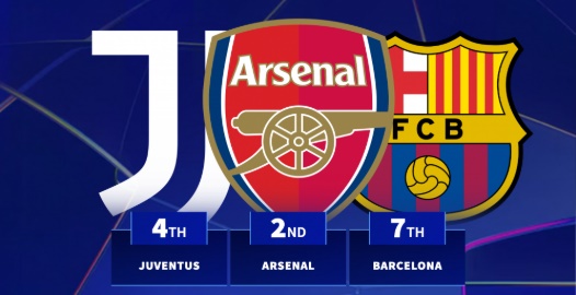 Dựa trên giá trị đội hình, đội nào gặp đối thủ dễ nhất Champions League?
