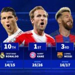 Kane vượt Messi: Cú bứt phá kỷ lục về tốc độ đóng góp bàn thắng
