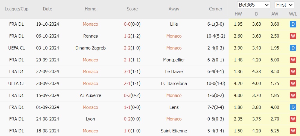 Monaco vs Crvena Zvezda (23h45, 22/10): Chủ nhà thắng tưng bừng