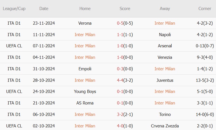 Nhận định Champions League –  Inter Milan vs Leipzig (03h00 ngày 27/11): 3 bàn; Tiếp đà thăng hoa