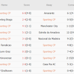 Nhận định Champions League – Sporting vs Arsenal (03h00, 27/11): Khó khăn cho Pháo Thủ