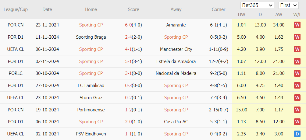 Nhận định Champions League – Sporting vs Arsenal (03h00, 27/11): Khó khăn cho Pháo Thủ