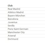 Real và Tây Ban Nha độc bá Bảng xếp hạng UEFA