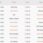 Real vs Dortmund (02h00, 23/10): Điểm tựa Bernabeu; Mbappe xung trận