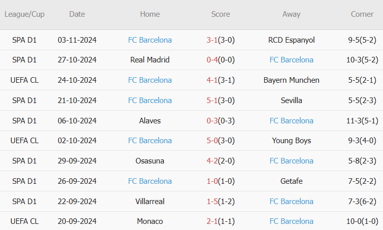 Sao Đỏ Belgrade vs Barca (03h00, 7/11): 4 bàn; Hàng công hủy diệt
