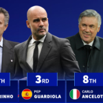Top 10 HLV đạt điểm số mỗi trận cao nhất Champions League: Pep xếp sau 2 người