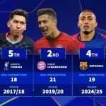 Top cầu thủ góp nhiều bàn nhất một mùa ở Champions League: Raphinha sắp phá kỷ lục hủy diệt của Ronaldo