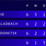 TRỰC TIẾP Real Madrid 2-0 Gladbach (FT): Tự quyết số phận