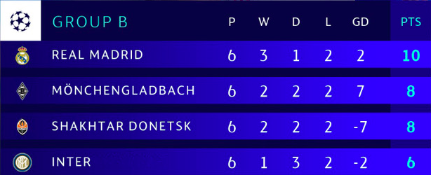 TRỰC TIẾP Real Madrid 2-0 Gladbach (FT): Tự quyết số phận